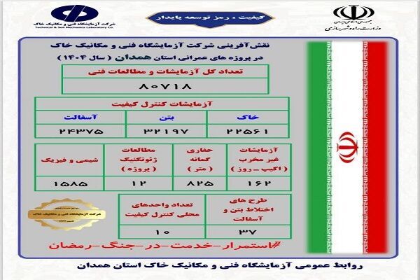 اطلاع‌نگاشت اهم اقدامات شرکت آزمایشگاه فنی و مکانیک خاک در راستای ارتقاء کیفیت در استان همدان